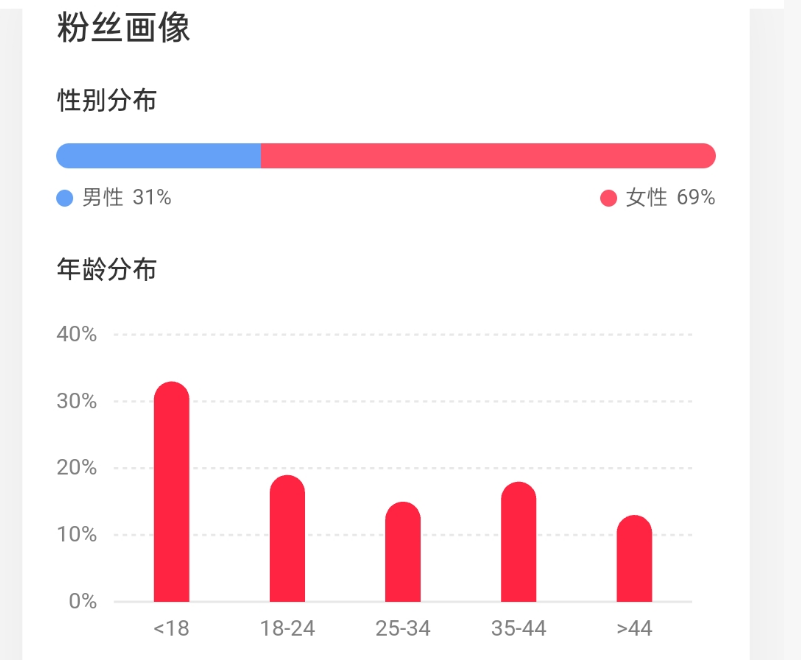16w+, 实名，6倍点赞比， 7成女粉, 未成年，游戏&二次元，重庆&上海，无违规