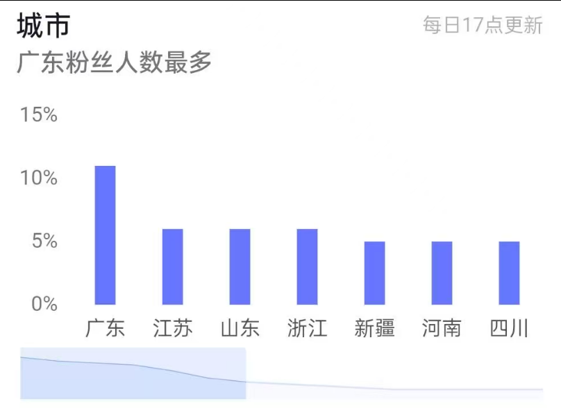 10.8w+, 实名13.3倍点赞比, 8成男粉，31-40岁粉丝较多, 广东，无违规，活粉多