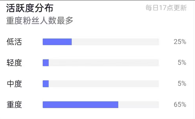 10.8w+, 实名13.3倍点赞比, 8成男粉，31-40岁粉丝较多, 广东，无违规，活粉多