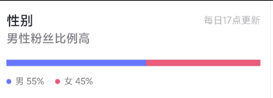  10w+, 实名，5.59倍点赞比，45%女粉，>50,无违规