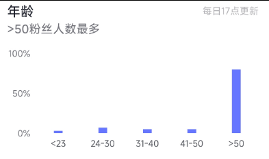  10w+, 实名，5.59倍点赞比，45%女粉，>50,无违规