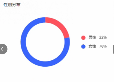 1.5w+, 实名，29.5倍点赞比, 78%女粉，<18岁粉丝较多, 无违规