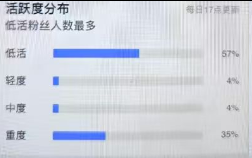  34.5w粉丝，18.3倍点赞比，女65%，重度35%，违规恢复，橱窗个人，豆荚星图正常，蓝改，设备苹果第一