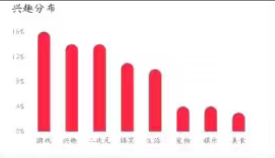 6.3w+, 实名，1.5倍点赞比, 85%女粉，<18岁粉丝较多,上海&北京，游戏&二次元，无违规